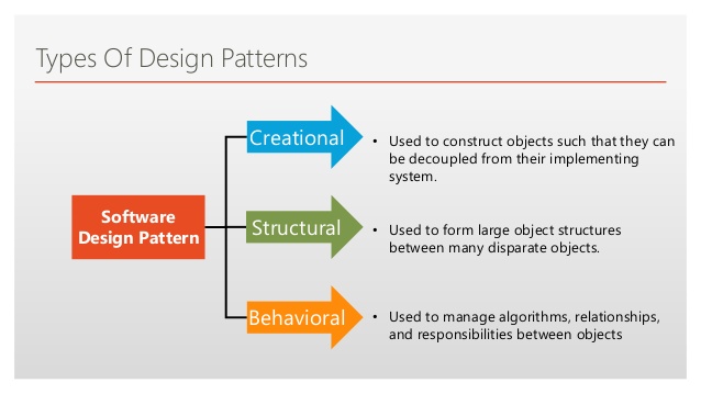 Design Patterns In Java With Example Tutorial - Dinesh On Java