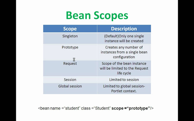 Spring Bean Scopes in IoC Container - Dinesh on Java