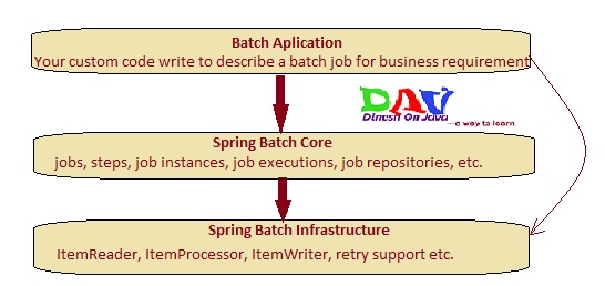 Spring Batch Tutorial - Introduction Get Best Examples - Dinesh on Java