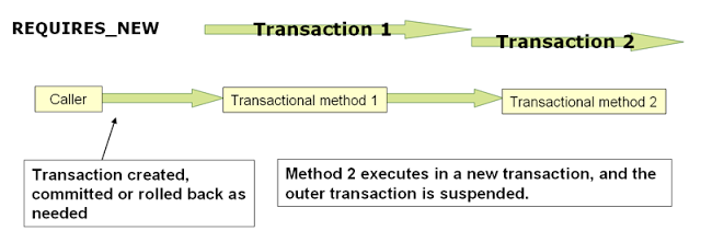 Spring Transaction Management - Dinesh On Java