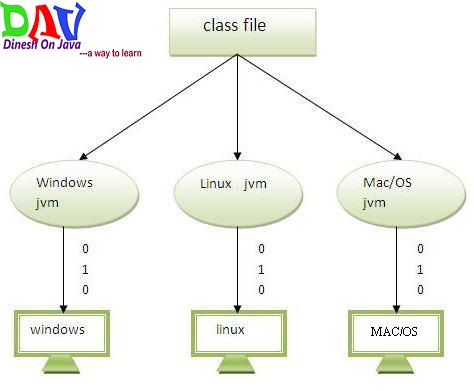 Java Versions, Features And History - Dinesh On Java