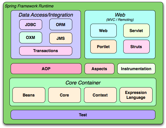 Spring Tutorial - Learn Spring Framework Step By Step - Dinesh On Java