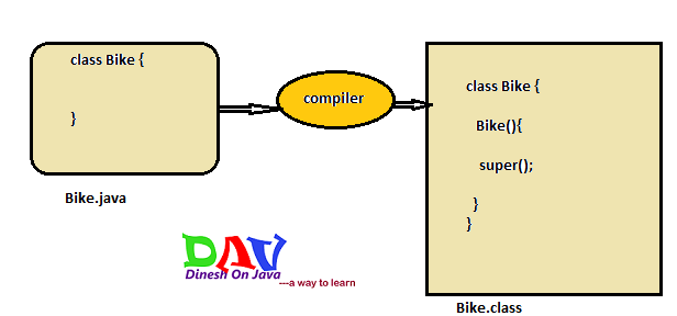 Difference Between Abstraction Vs Encapsulation In Java - Dinesh On Java