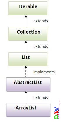 ArrayList Class In Java Collection Framework - Dinesh On Java