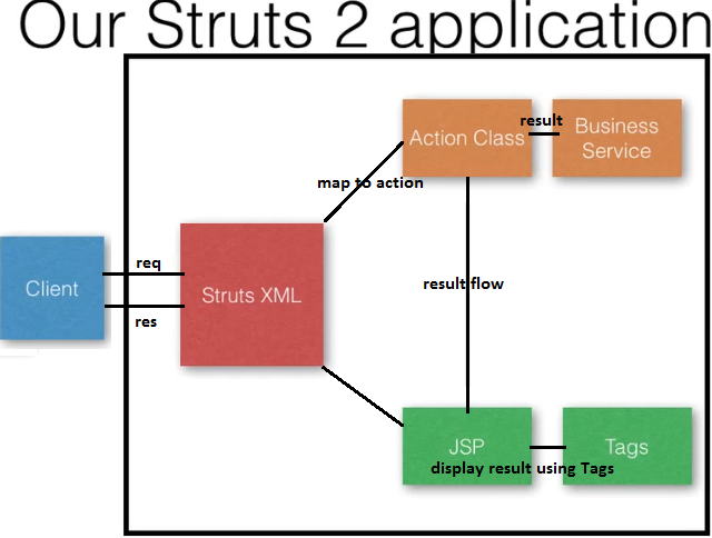 The ValueStack In Struts 2 - Dinesh On Java