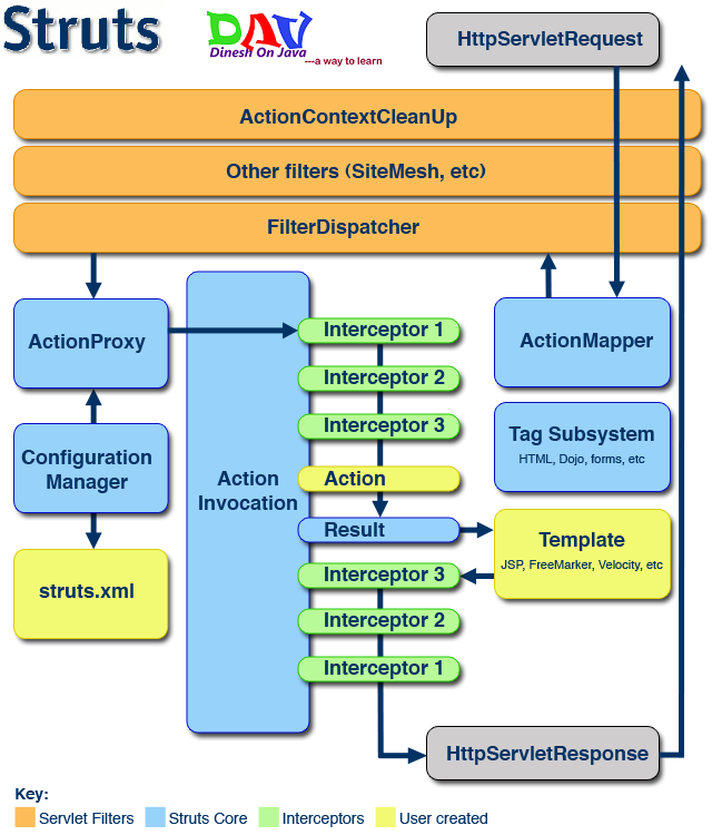 Architecture Of Struts 2 Framework - Dinesh On Java