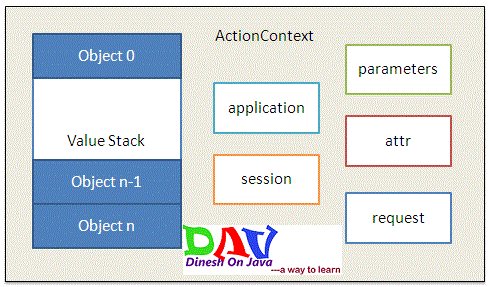 Struts Tutorial - Struts 2 Baby Step To Learn - Dinesh On Java