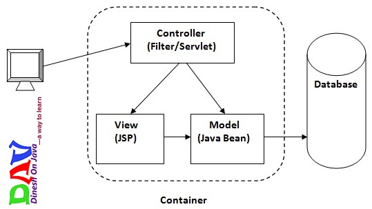 Model 1 and Model 2 (MVC) Architecture - Dinesh on Java