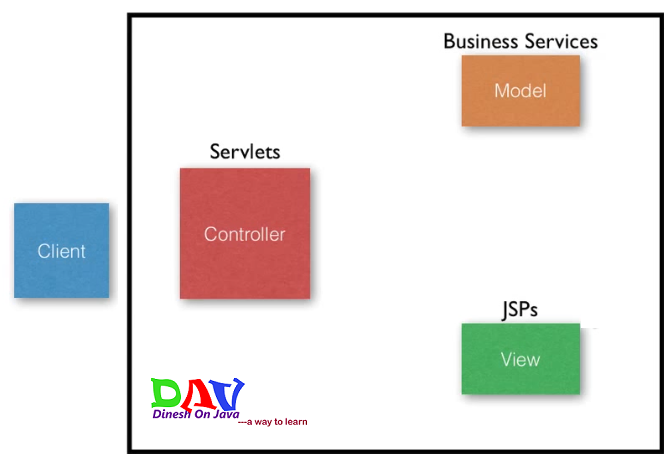 Introduction To Struts 2 Framework - Dinesh On Java