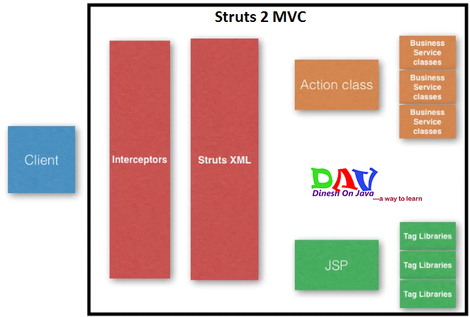 Introduction To Struts 2 Framework - Dinesh On Java