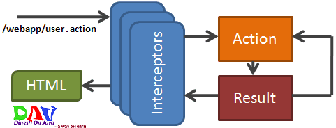 Architecture Of Struts 2 Framework - Dinesh On Java