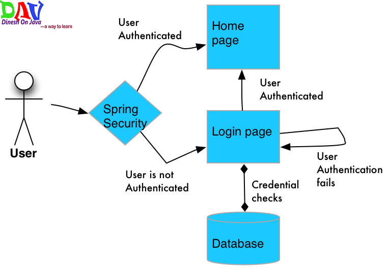 Spring Security Tutorial- Learn Step To Secure Web - Dinesh On Java