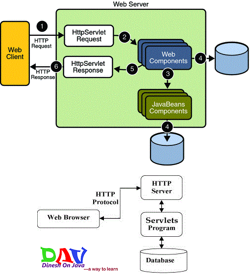 Servlet Tutorial - Java Servlets Overview - Dinesh On Java