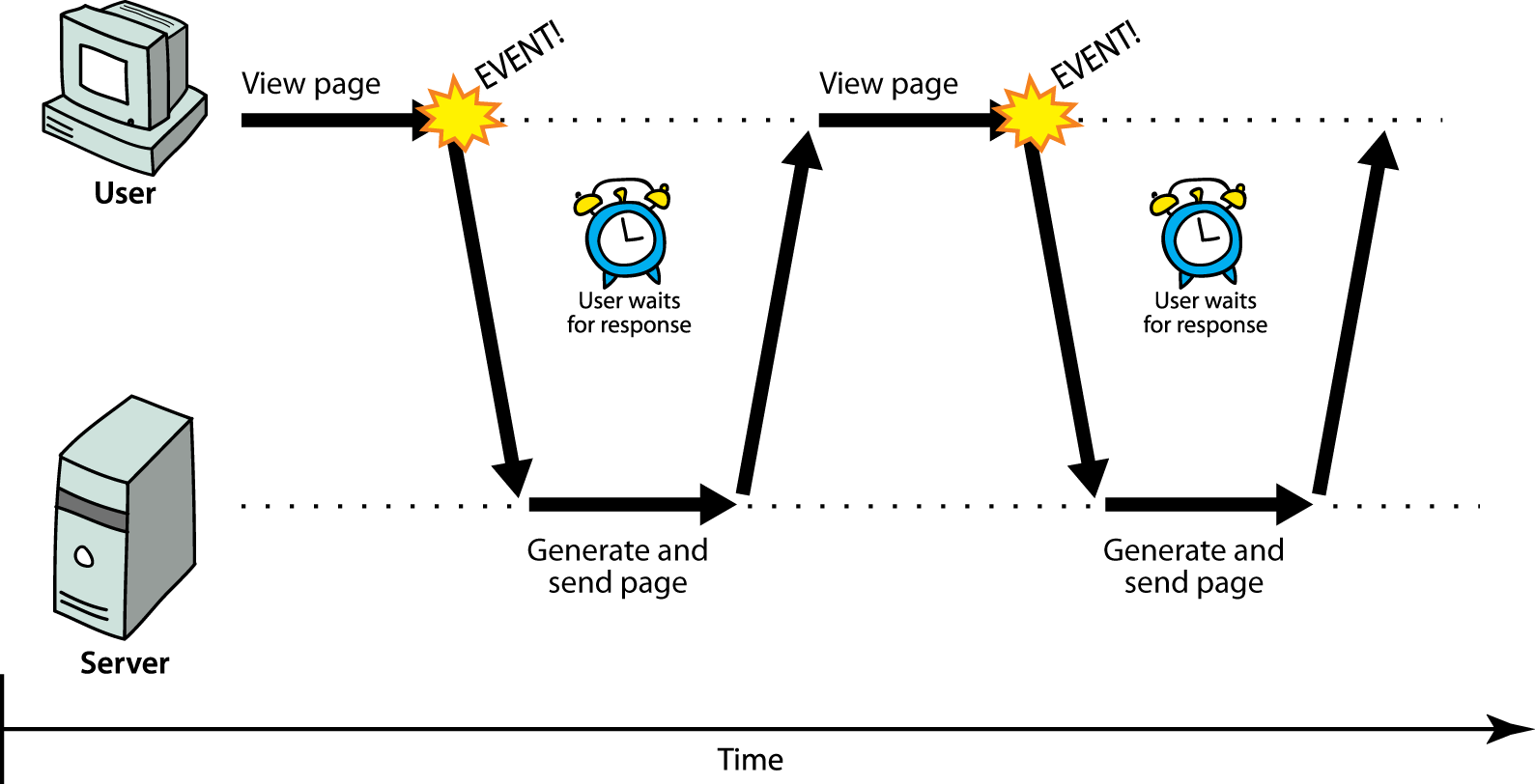 Asynchronous Vs Synchronous Ajax - Dinesh On Java