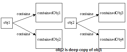 Object Cloning In Java - Dinesh On Java