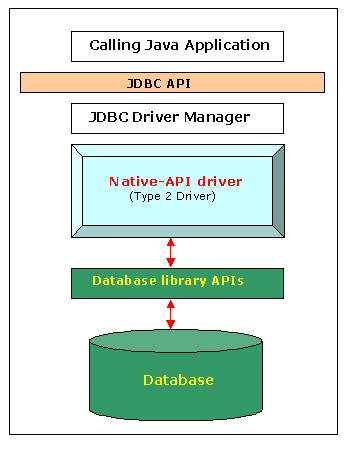 Java Database Connectivity(JDBC) Tutorial - Dinesh On Java