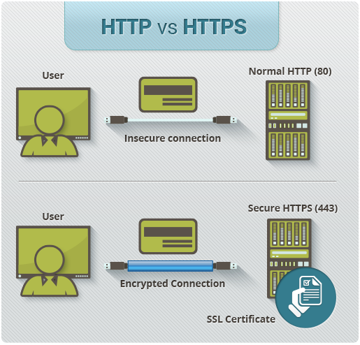 What Is A HTTPS? SSL Certificate? How Does HTTPS Work? - Dinesh On Java