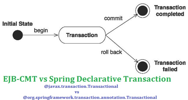 Container Managed Transaction (CMT) On The EJB And Spring Declarative ...