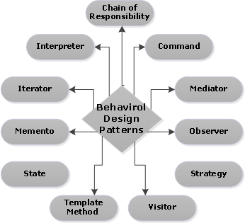 Behavioral Design Pattern Of The GoF Patterns Family - Dinesh On Java