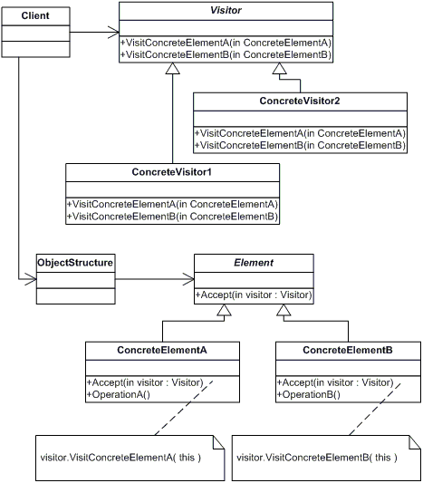 Visitor Pattern Design Patterns In Java - Dinesh On Java