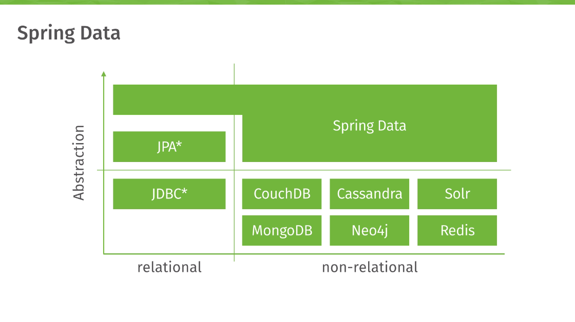 Spring Data Solr Configuration Example 