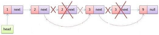 remove-duplicates-from-the-unsorted-singly-linked-list-dinesh-on-java