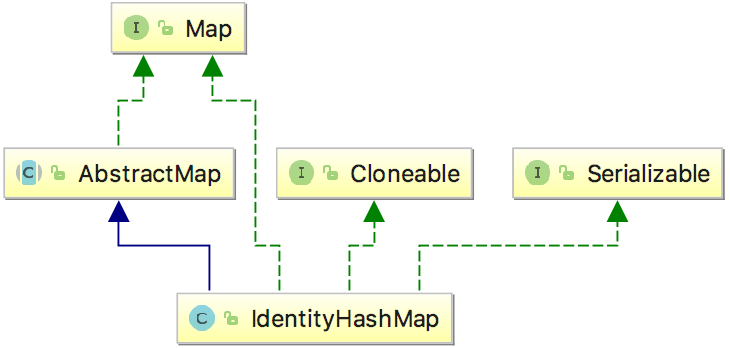 Difference between HashMap and IdentityHashMap - Dinesh on Java