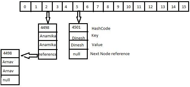 Internal Working Of HashMap In Java - Dinesh On Java