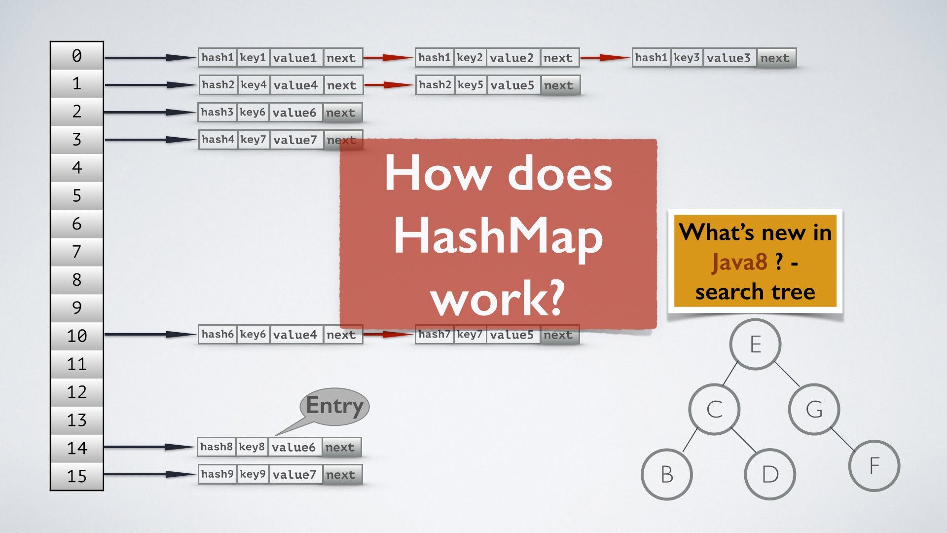 HashMap Performance Improvement Changes In Java 8 Dinesh On Java