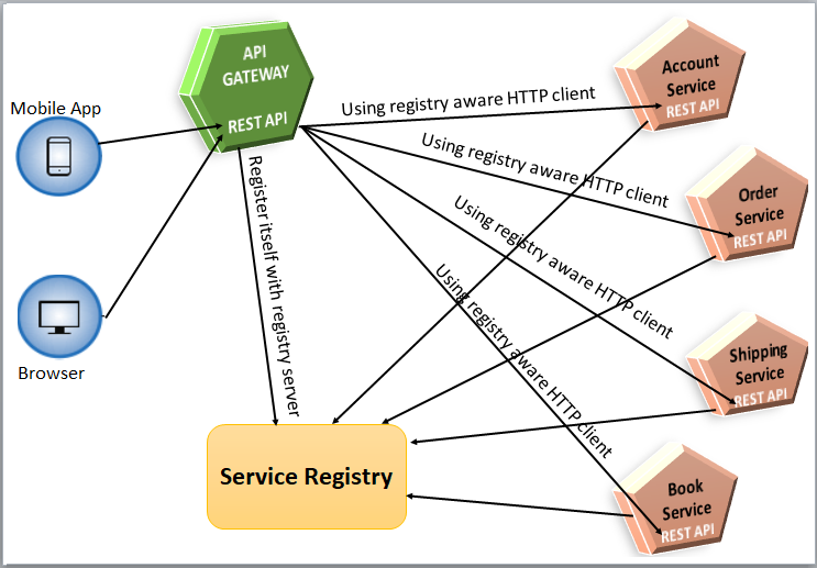 Microservice Discovery Patterns And Registry - Dinesh On Java