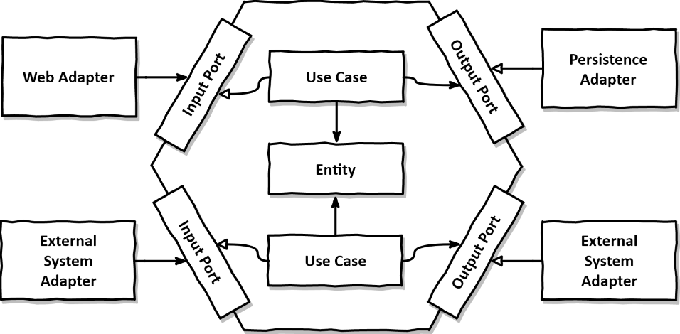 a-practical-example-of-hexagonal-architecture-in-java-dinesh-on-java